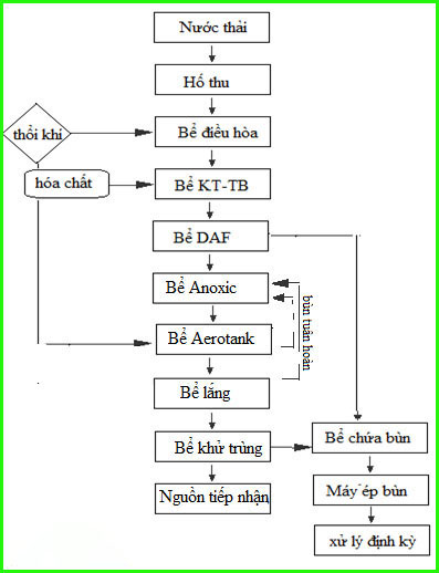 Lợi ích của việc xử lý nước tuần hoàn thải thủy sản