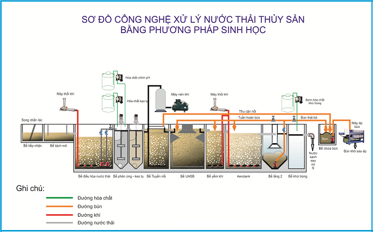 xử lý nước tuần hoàn thải thủy sản